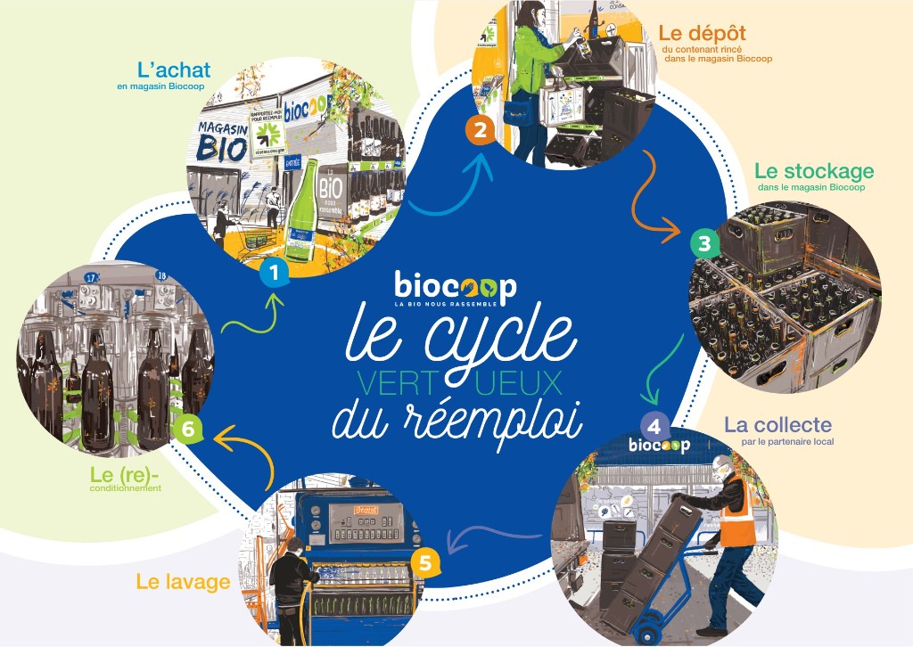 Biocoop — le cycle vertueux du réemploi