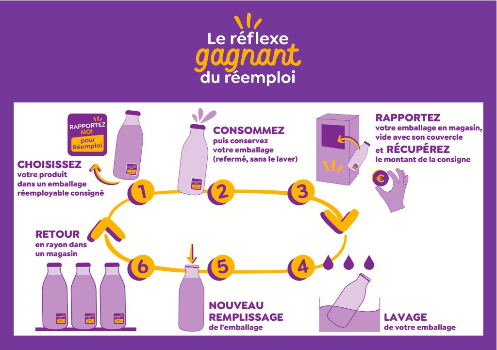 Les 6 grandes étapes de la boucle ReUse